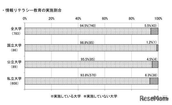 情報リテラシー教育の実施割合