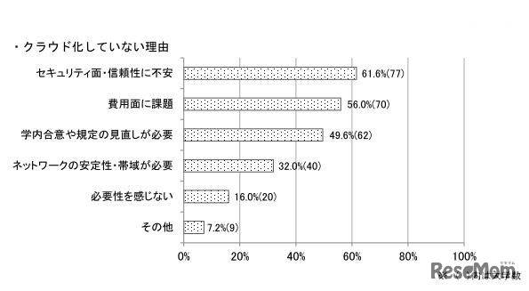 クラウド化していない理由