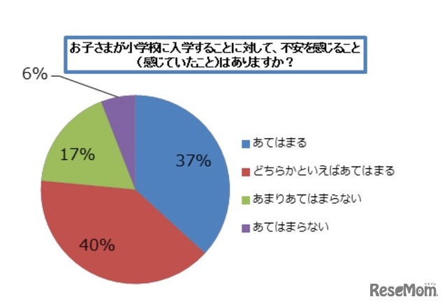 子どもの小学校入学に対して不安を感じている（感じていた）ことはあるか