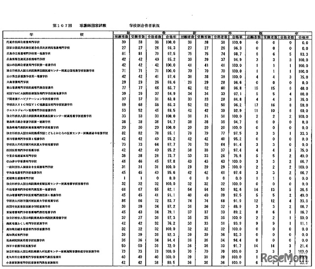 第107回　看護師国家試験　学校別合格者状況：養成所3年