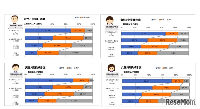 制服の「気に入り度」と学校の「好き度」