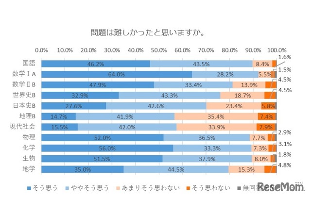 質問紙調査を参考にした分析「問題は難しかったと思うか」