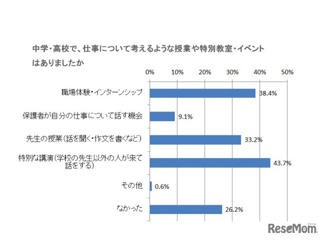 中学・高校で仕事について考えるような授業や特別教室・イベントなどはあったか