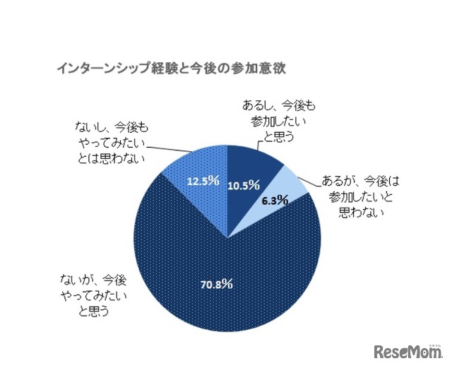 インターンシップ経験と今後の参加意欲