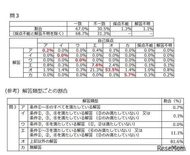 国語の自己採点の分析（一部）