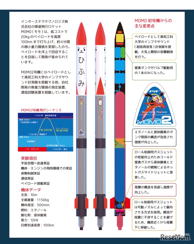 ロケット「MOMO2」紹介