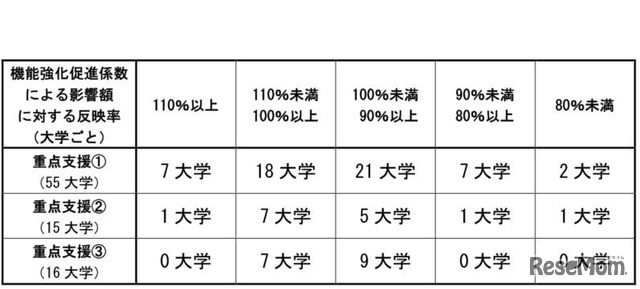 再配分の結果