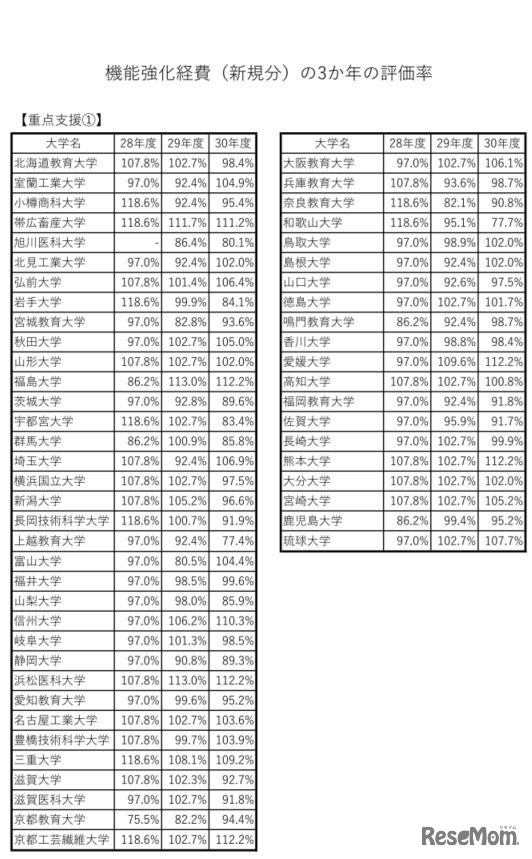 機能強化経費（新規分）の3か年の評価率