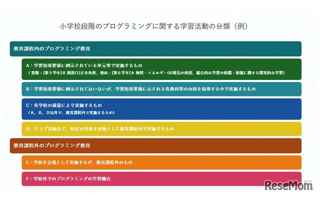 小学校段階のプログラミングに関する学習活動の分類（例）