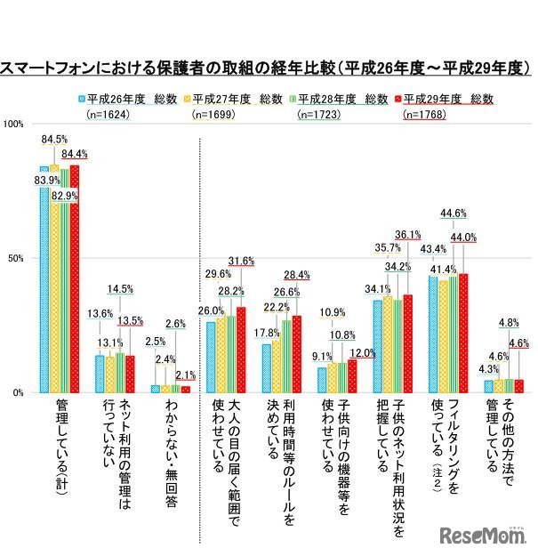 スマートフォンにおける保護者の取組みの経年比較（平成26年度～平成29年度）