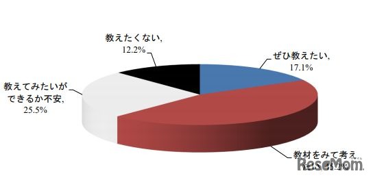 もし教えやすい教材があれば子ども（我が子も含む）に勉強を教えてみたいか