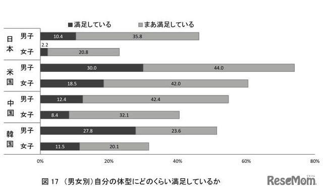 自分の体型にどのくらい満足しているか（男女別）