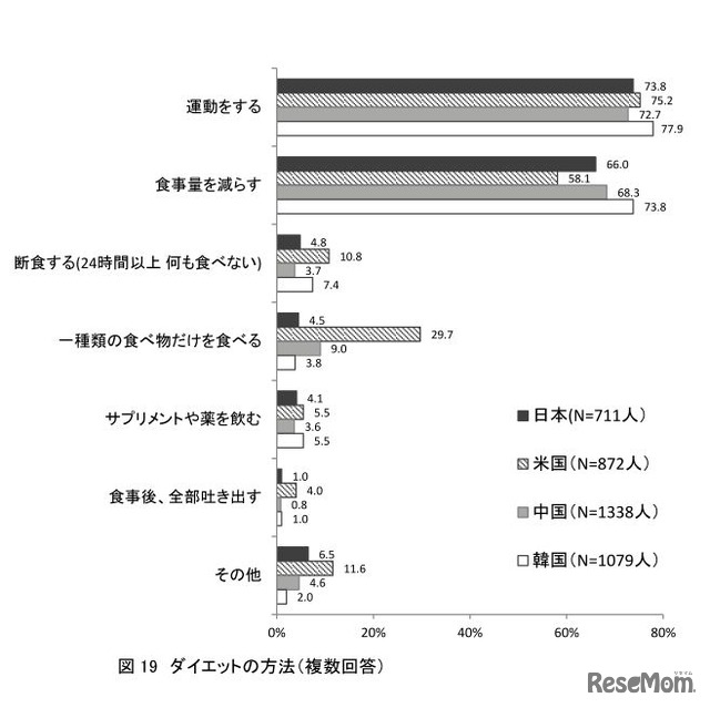 ダイエットの方法