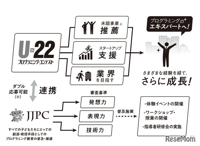 「U-22プログラミング・コンテスト」と「全国小中学生プログラミング大会」の連携について