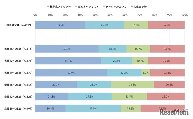 性世代別の各タイプ構成比