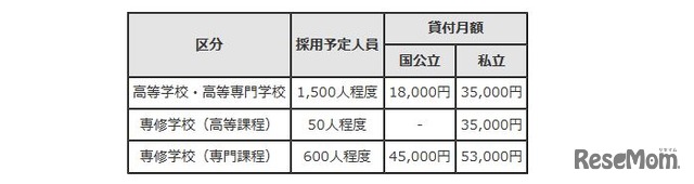 平成30年度（2018年度）東京都育英資金（一般募集）採用予定人員・貸付月額