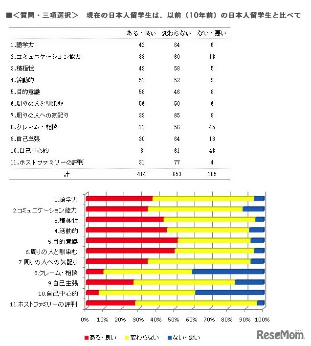 （三項選択）　現在の日本人留学生は、以前（10年前）の日本人留学生と比べて