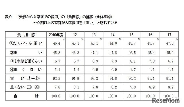 「受験から入学までの費用」の「負担感」の推移