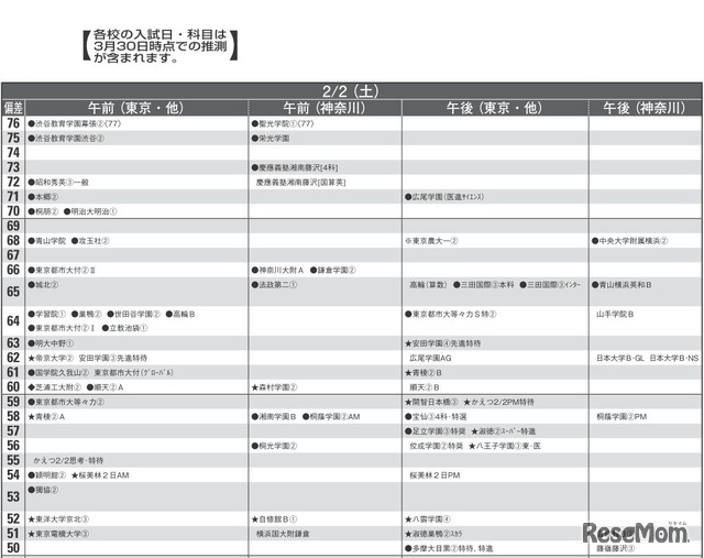 予想偏差値（男子・2月2日）