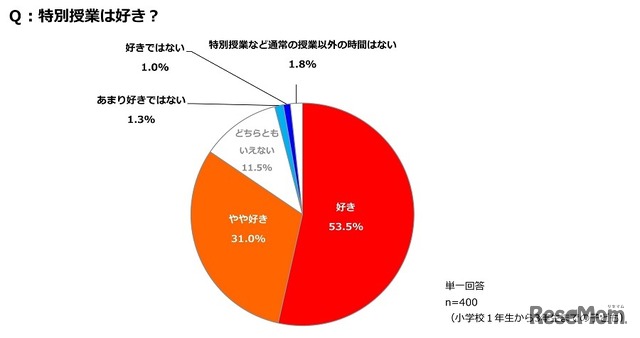 特別授業は好き？