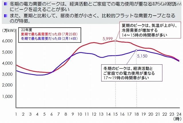 冬期の電力需要の特徴