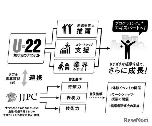 全国小中学生プログラミング大会とU-22プログラミング・コンテストの連携について