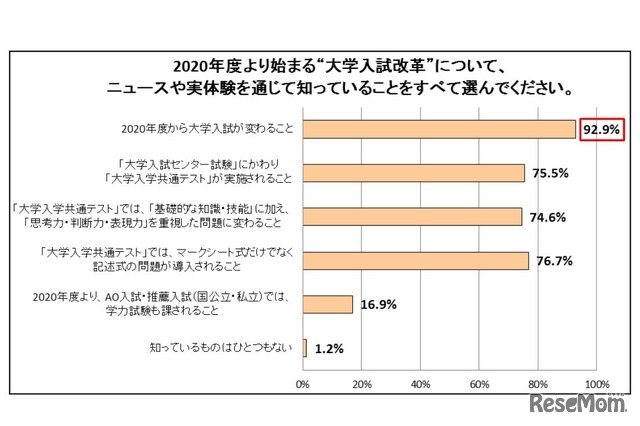 2020年度より始まる大学入試改革について、ニュースや実体験を通じて知っていること