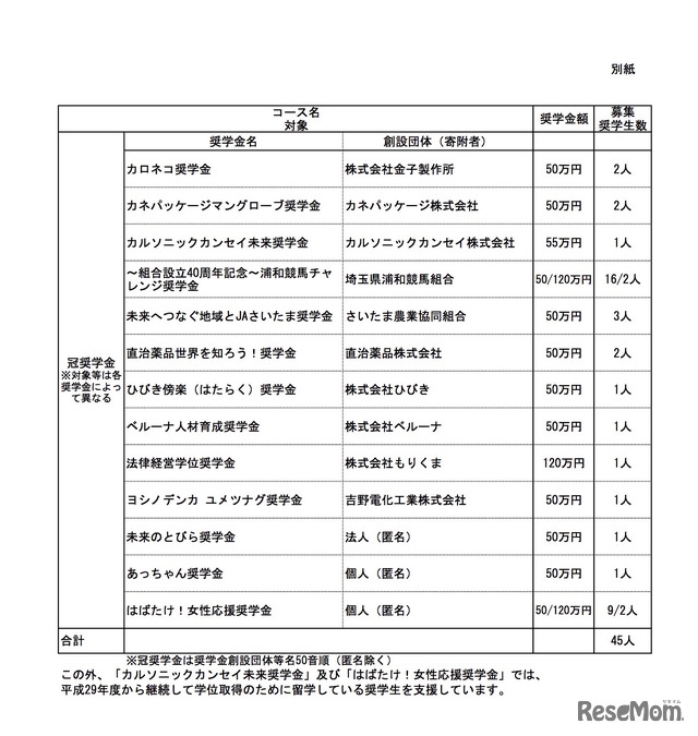 埼玉発世界行き冠奨学金 設定コース一覧