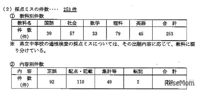 採点ミスの件数