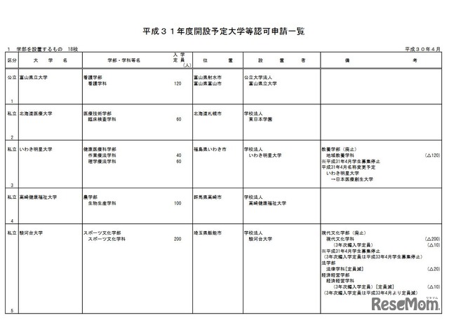 平成31年度開設予定大学等認可申請一覧（1／3）