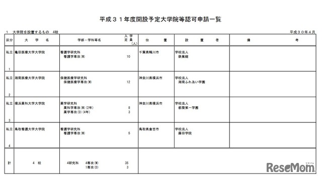 平成31年度開設予定大学院等認可申請一覧