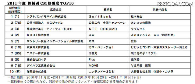 2011年度　銘柄別CM高感度トップ10