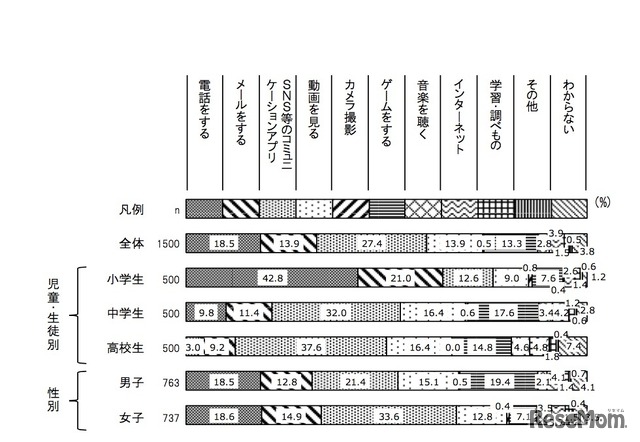 子どもは携帯電話・スマートフォンでおもに何をしているか