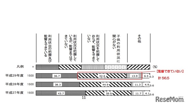 子どもの携帯電話・スマートフォンの利用時間、利用金額、利用サイト等を把握し、適切に監督することができているか