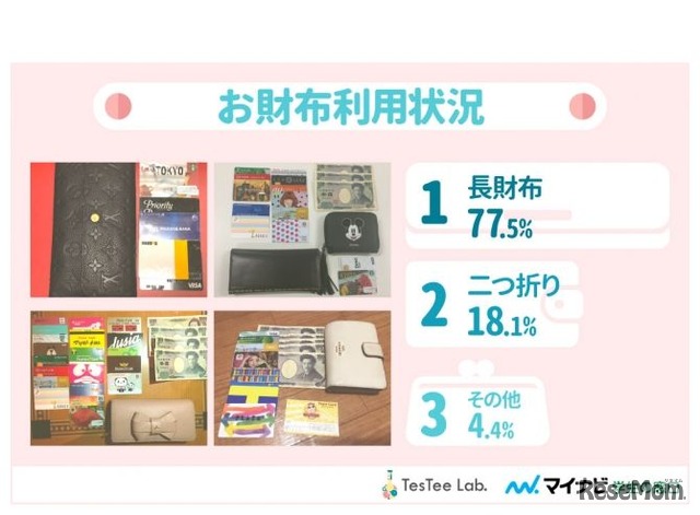 テスティー「都内在住 女子大生のお財布事情」調査　お財布利用状況