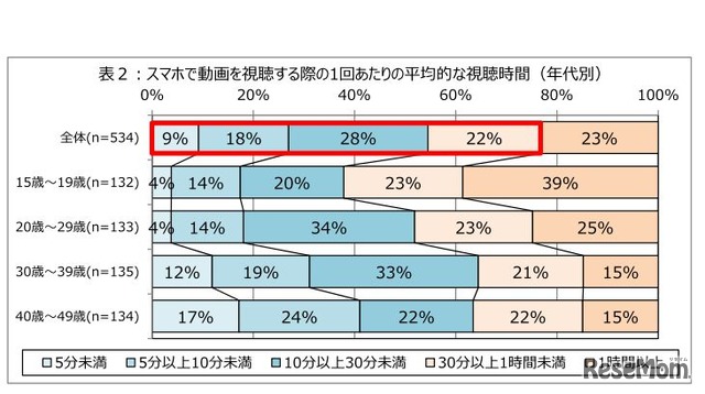 スマートフォンで動画を視聴する際の1回あたりの平均的な視聴時間（年代別）