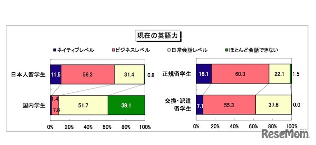 現在の英語力