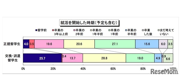 就活を開始した時期（予定も含む）