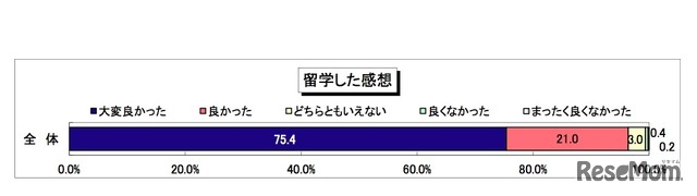 留学した感想