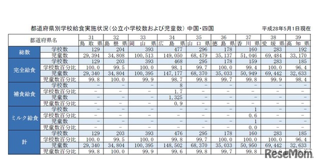 都道府県別学校給食実施状況（公立小学校および児童数）中国・四国