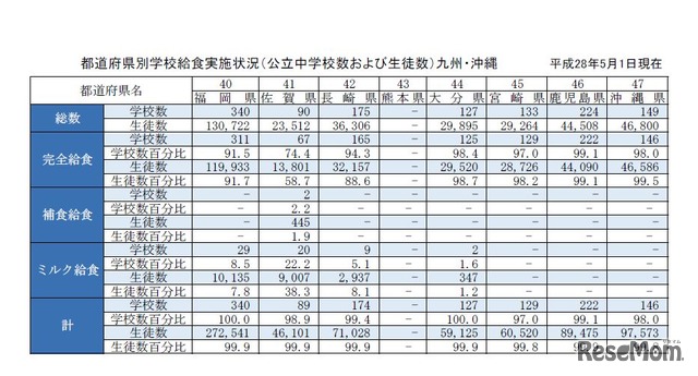 都道府県別学校給食実施状況（公立中学校および生徒数）九州・沖縄　※熊本地震の影響を考慮して熊本県を調査対象より除いている