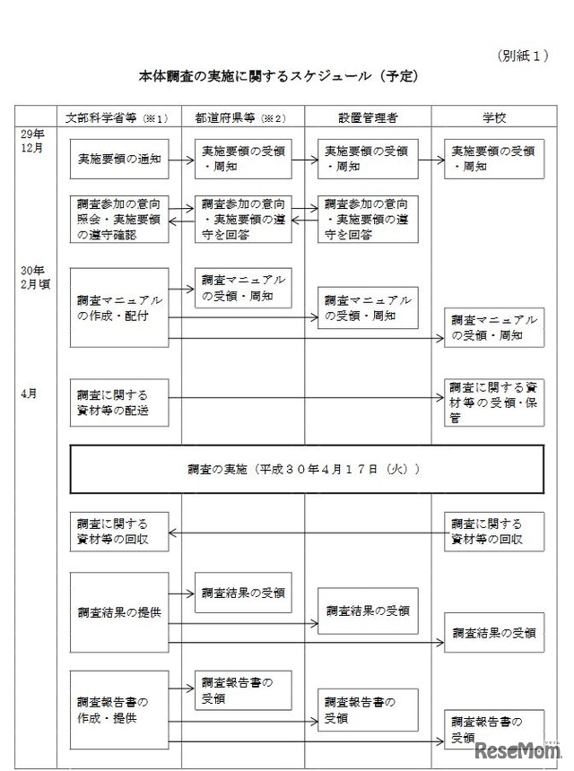 「平成30年度全国学力・学習状況調査に関する実施要領」調査の実施スケジュール（予定）