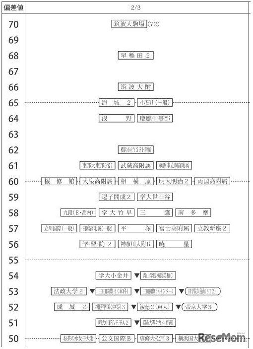 中学受験19 四谷大塚 第1回合不合判定テスト 偏差値 筑駒72 桜蔭71ほか 4枚目の写真 画像 リセマム