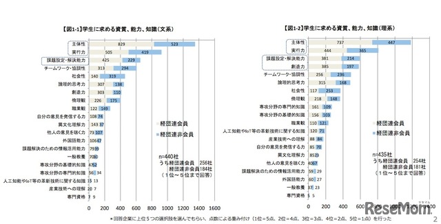 学生に求める資質、能力、知識（文系／理系）