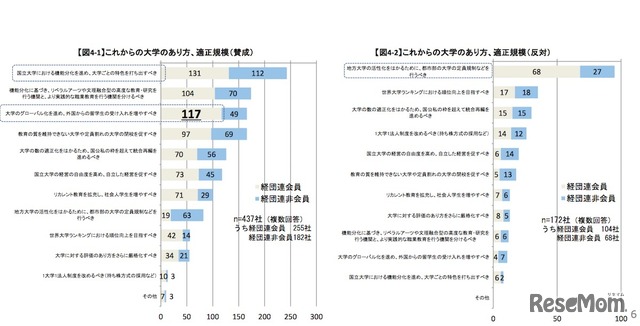 これからの大学のあり方、適正規模（賛成する施策／反対する施策）