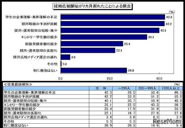 採用広報開始が2カ月遅れたことによる懸念