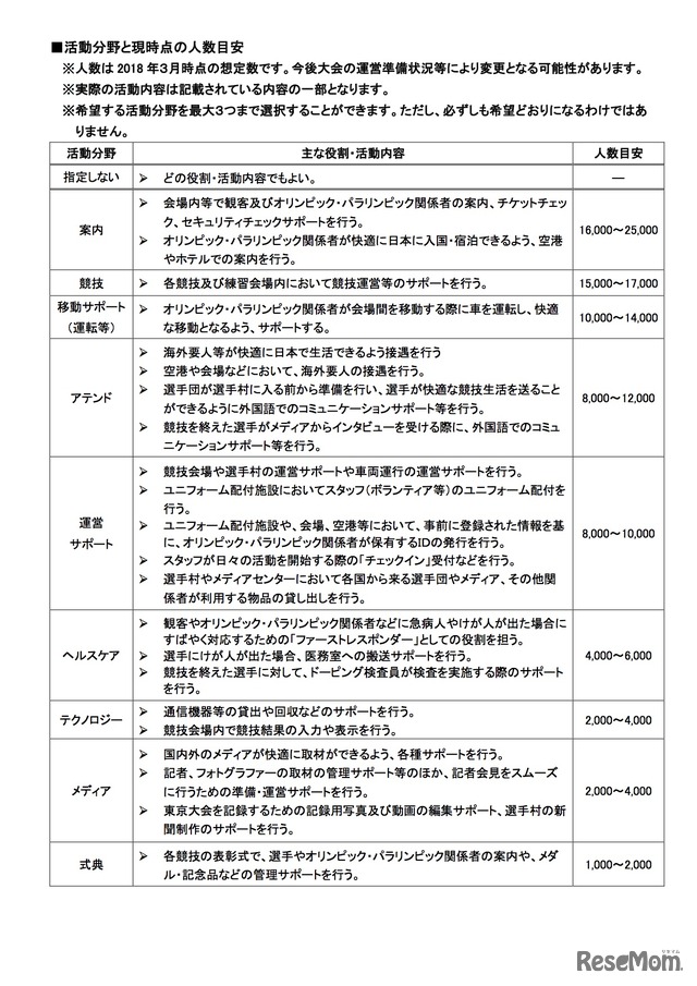 東京2020大会ボランテイア　活動分野と現時点の人数目安（2018年3月時点）