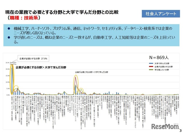 現在の業務で必要とする分野と大学で学んだ分野との比較（技術系）