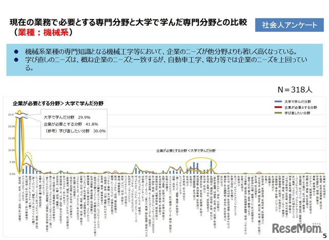 現在の業務で必要とする分野と大学で学んだ分野との比較（機械系）