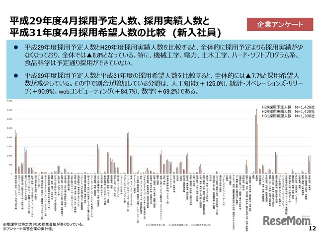 平成29年度4月採用予定人数、採用実績人数と平成31年度4月採用希望人数の比較